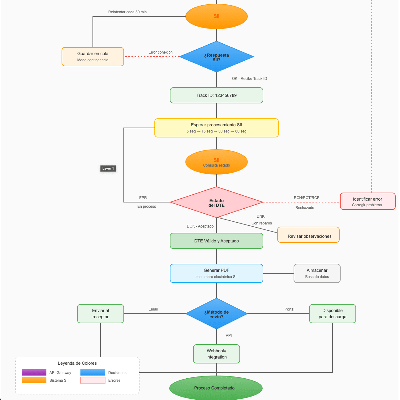 Parte 2 del diagrama